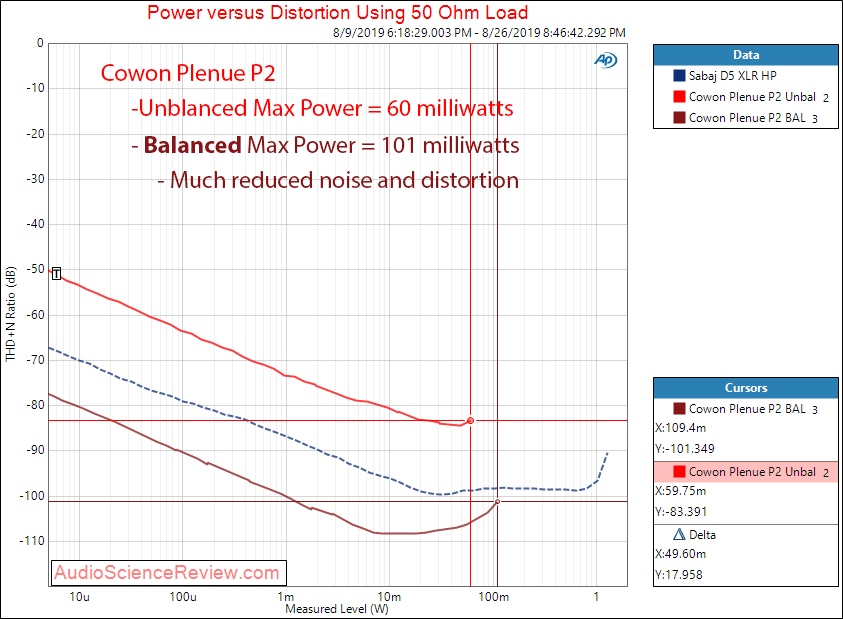 Cowon Plenue P2 portable audio player Power vs Distortion at 50 ohm Audio Measurements.png