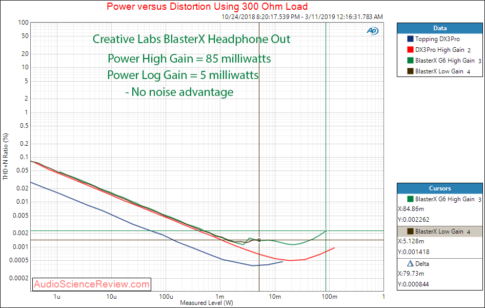 Creative Labs Sound BlasterX G6 Headphone Out 300 ohm Load Audio Measurements.png