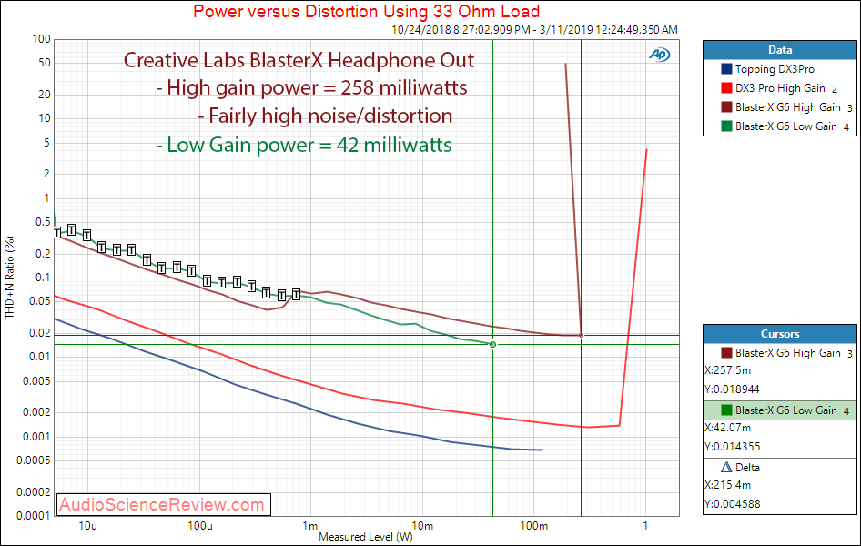 Creative Labs Sound BlasterX G6 Headphone Out 33 ohm Load Audio Measurements.png