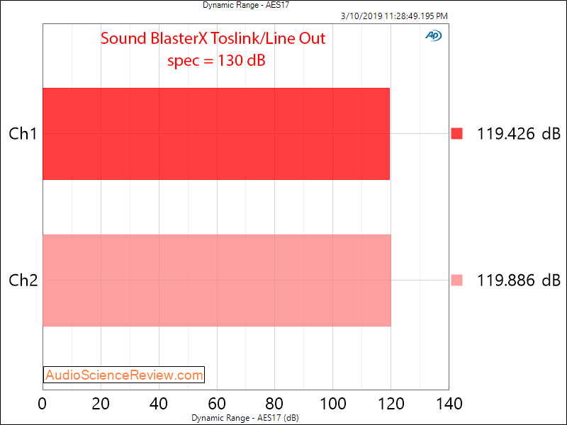 Creative Labs Sound BlasterX G6 Line Out Toslink Dynamic Range Audio Measurements.png