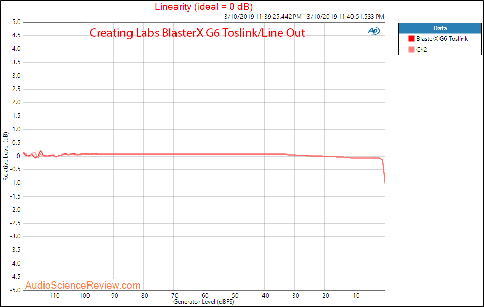 Creative Labs Sound BlasterX G6 Line Out Toslink Linearity Audio Measurements.png