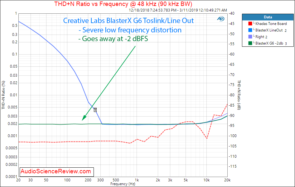 Creative Labs Sound BlasterX G6 Line Out Toslink THD vs Frequency Audio Measurements.png