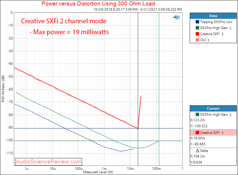 Creative SFXI power into 300 ohm Measurements.png