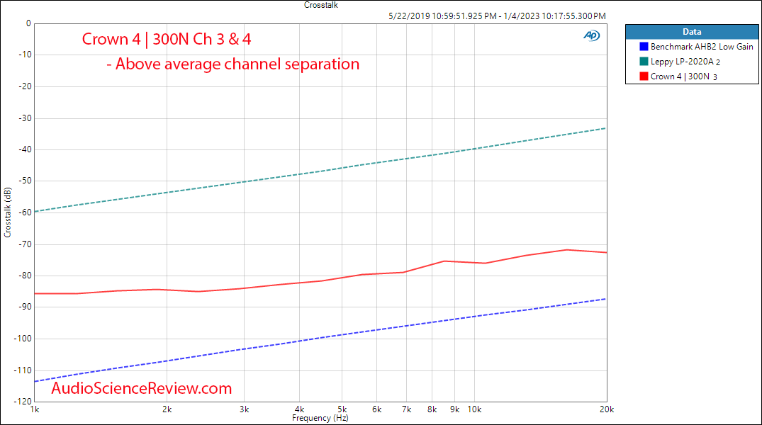 Crown DCi 4 300N Four Channel Pro amplifier Crosstalk  Measurements.png