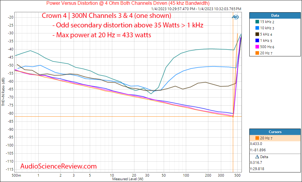 Crown DCi 4 300N Four Channel Pro amplifier frequency vs distortion vs Power 4 ohm Measurements.png
