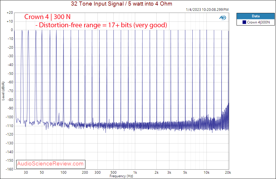 Crown DCi 4 300N Four Channel Pro amplifier Multitone Measurements.png