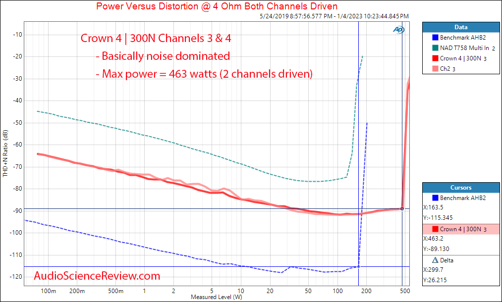 Crown DCi 4 300N Four Channel Pro amplifier Power 4 ohm Measurements.png