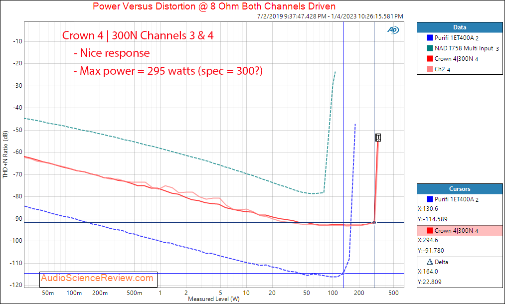 Crown DCi 4 300N Four Channel Pro amplifier Power 8 ohm Measurements.png