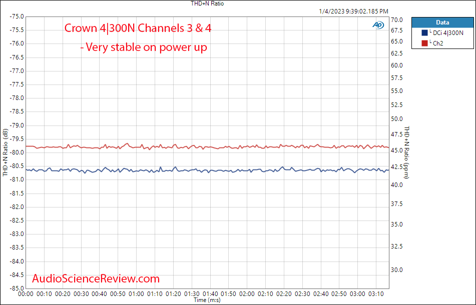 Crown DCi 4 300N Four Channel Pro amplifier Warm Up Measurements.png