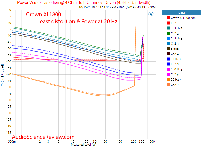 Crown XLi 800 class AB stereo amplifier distortion vs frequency vs level Audio Measurements.png