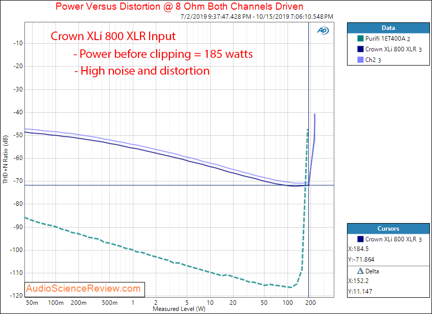 Crown XLi 800 class AB stereo amplifier Power into 8 ohm Audio Measurements copy.png