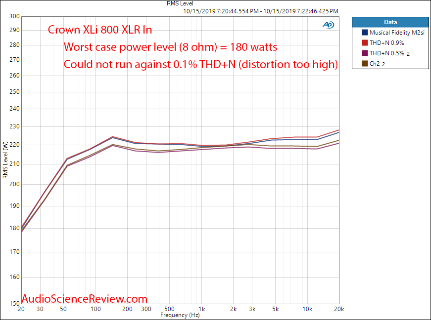Crown XLi 800 class AB stereo amplifier Power into 8 ohm Regulated Audio Measurements.png