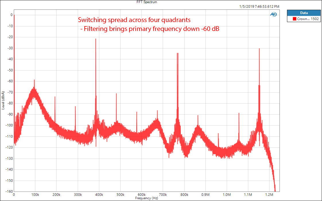 Crown XLS 1502 Amplifier broadband FFT  Measurements.png