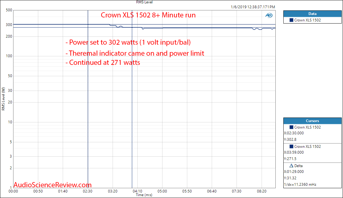 Crown XLS 1502 Amplifier Continuous Power Test Measurement.png