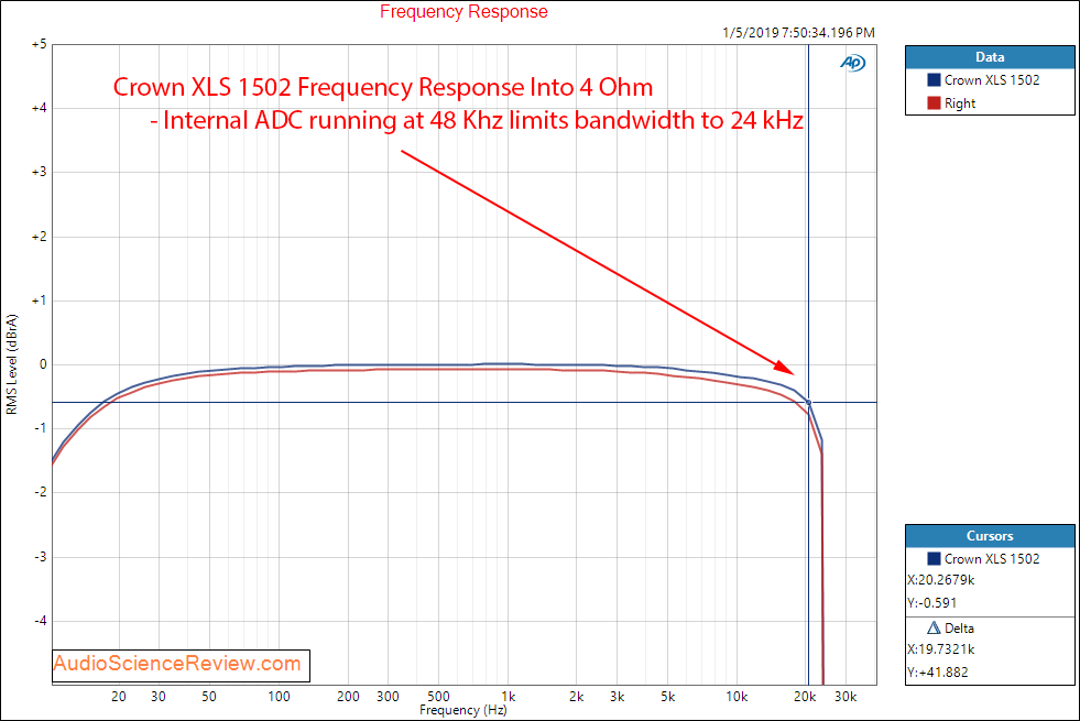 Crown XLS 1502 Amplifier Frequency Response Measurements.png