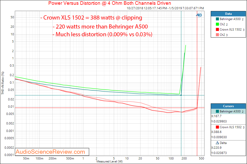 Crown XLS 1502 Amplifier Power Into 4 ohm compared to Behringer A500 Measurements.png