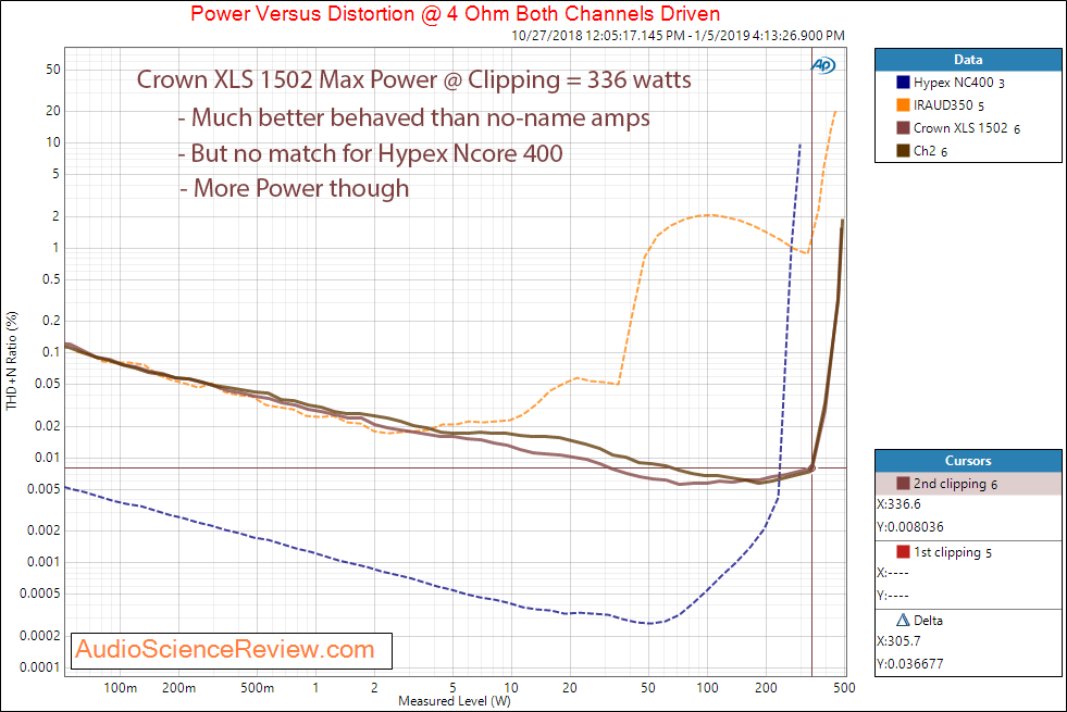 Crown XLS 1502 Amplifier Power Into 4 ohm Measurements.png