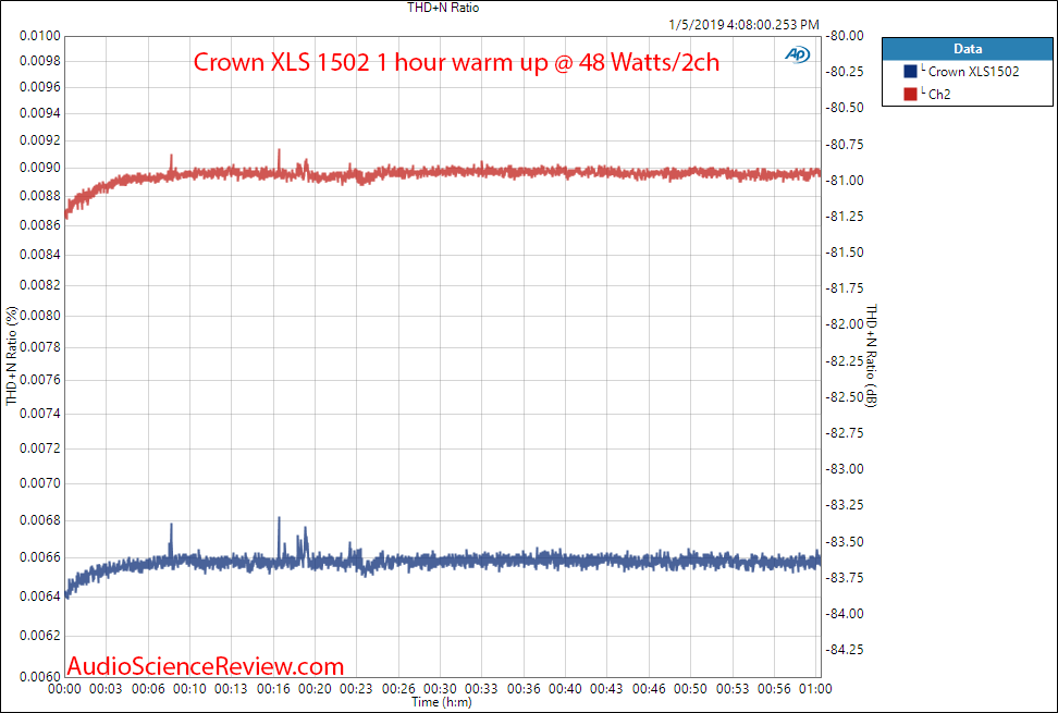 Crown XLS 1502 Amplifier Warm Up Measurements.png