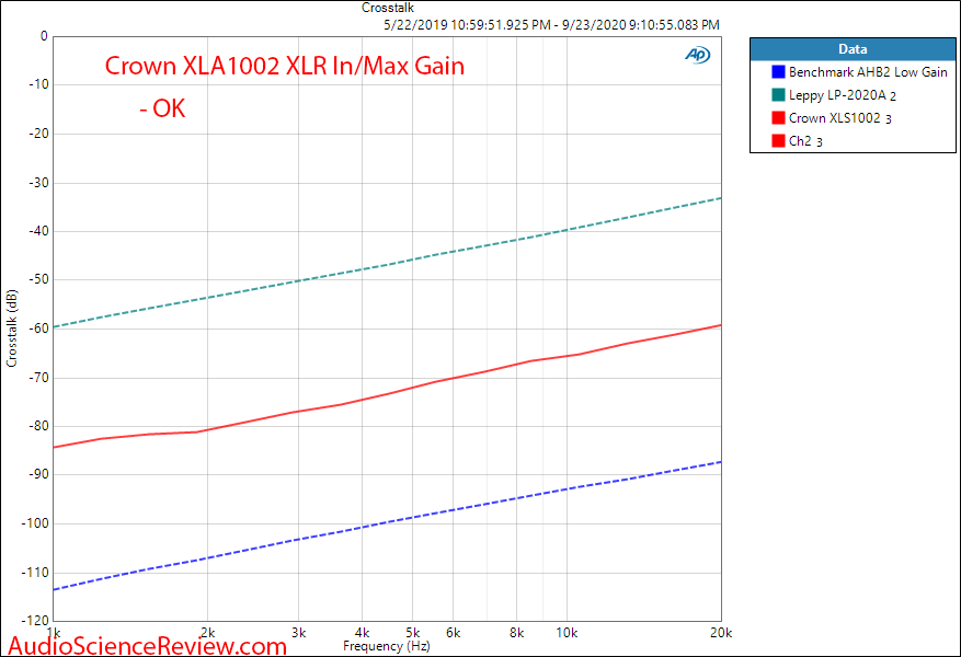 Crown XLS1002 Rackmounted Pro Amplifier Crosstalk Audio Measurements.png