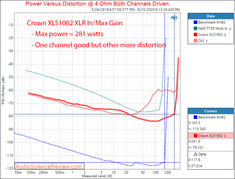 Crown XLS1002 Rackmounted Pro Amplifier Power into 4 ohm Audio Measurements.png