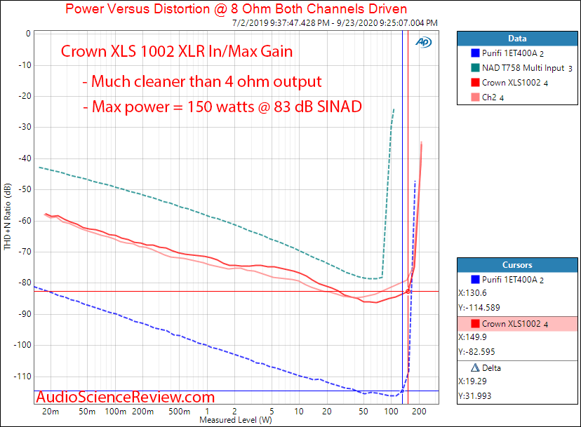 Crown XLS1002 Rackmounted Pro Amplifier Power into 8 ohm Audio Measurements.png