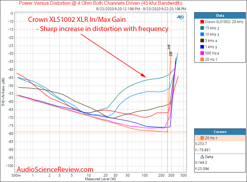 Crown XLS1002 Rackmounted Pro Amplifier Power vs Frequency vs Distortion Audio Measurements.png