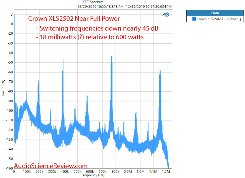 Crown XLS2502 Drivecore Stereo Pro Amplifier 1 kHz Broadband FFT Full Power Audio Measurements.png