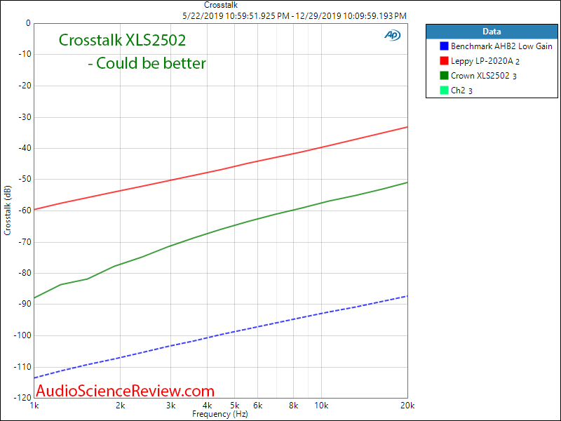 Crown XLS2502 Drivecore Stereo Pro Amplifier Crosstalk Audio Measurements.png