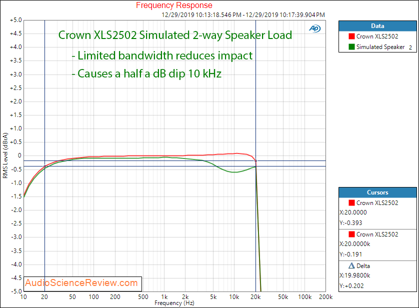 Crown XLS2502 Drivecore Stereo Pro Amplifier Frequency Response with Simulated Speaker Audio M...png