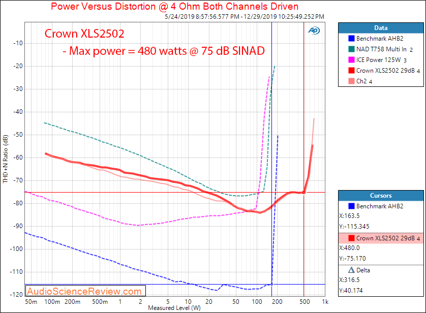 Crown XLS2502 Drivecore Stereo Pro Amplifier Power into 4 Ohm Audio Measurements.png