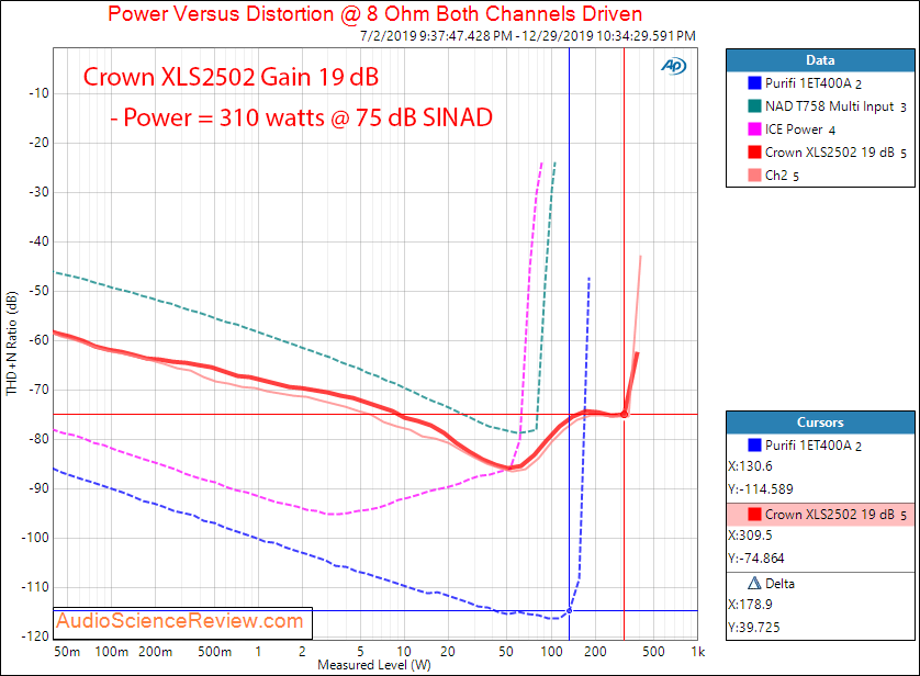 Crown XLS2502 Drivecore Stereo Pro Amplifier Power into 8 Ohm 19 dB Audio Measurements.png