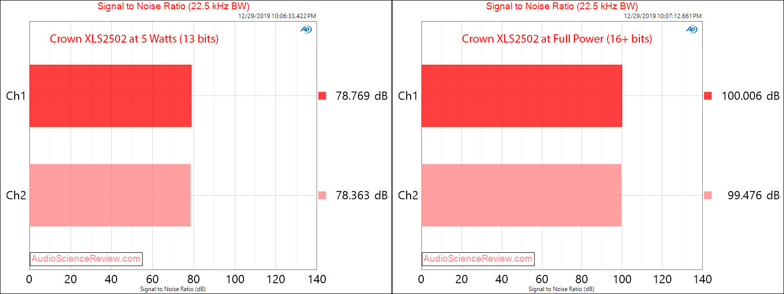 Crown XLS2502 Drivecore Stereo Pro Amplifier SNR Audio Measurements.png