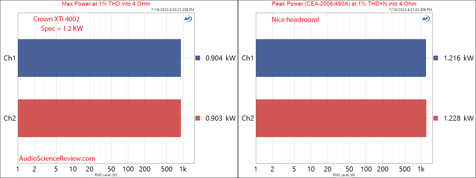 Crown XTi 4002 Stereo Professional Pro Amplifier Max and Peak Power 4 ohm Measurements.png