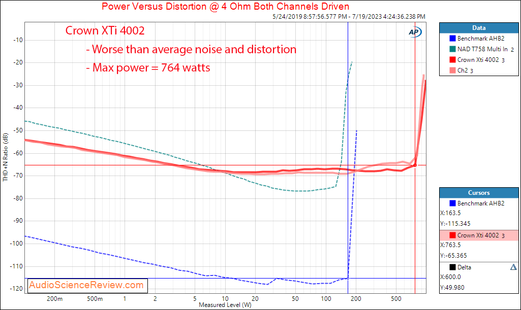 Crown XTi 4002 Stereo Professional Pro Amplifier Power 4 ohm Measurements.png