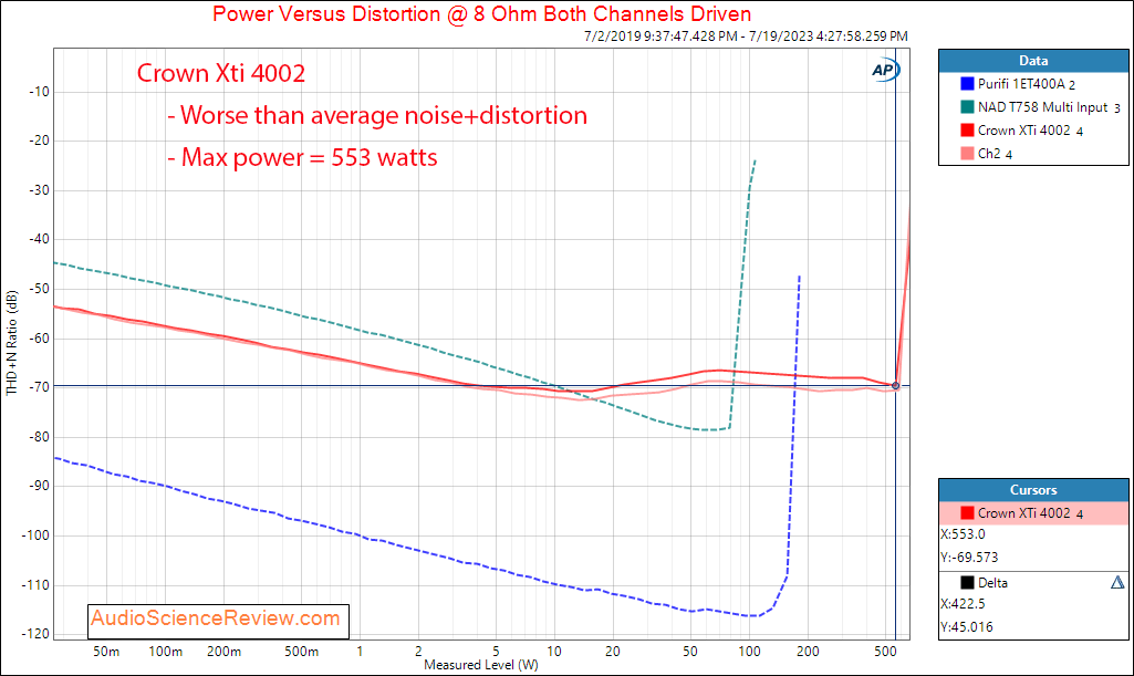 Crown XTi 4002 Stereo Professional Pro Amplifier Power 8 ohm Measurements.png