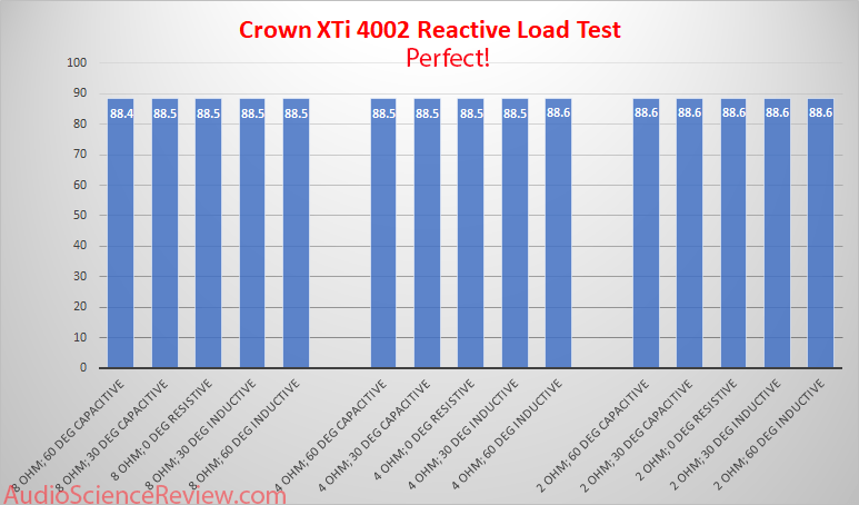 Crown XTi 4002 Stereo Professional Pro Amplifier Reactive Power Measurements.png