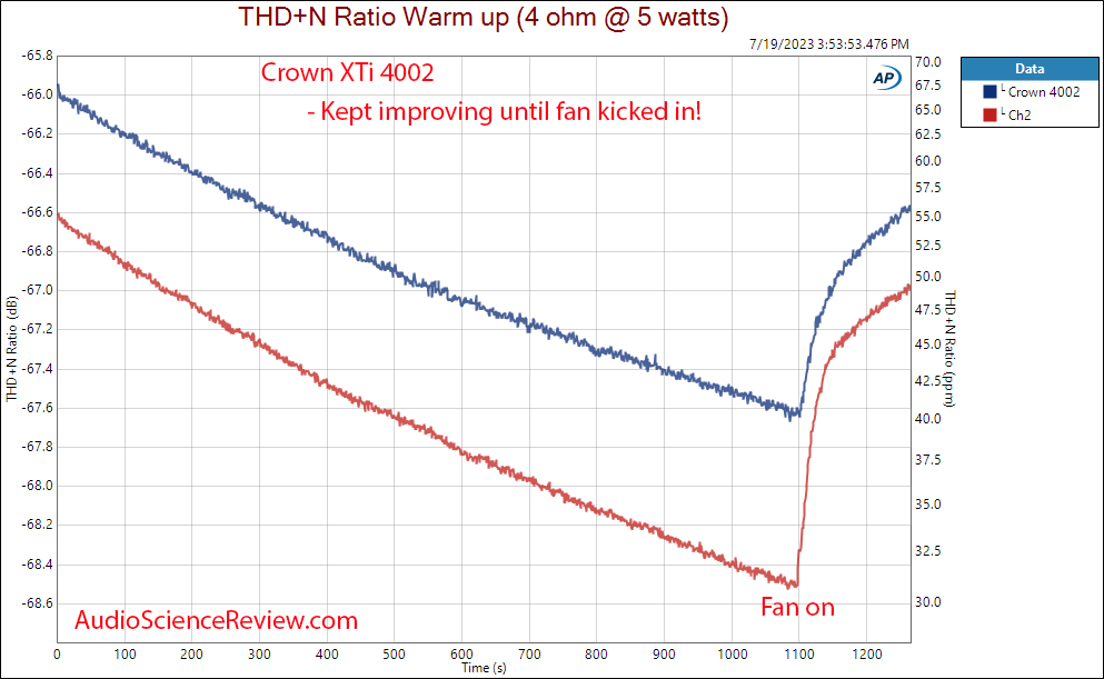 Crown XTi 4002 Stereo Professional Pro Amplifier Warm up Measurements.png