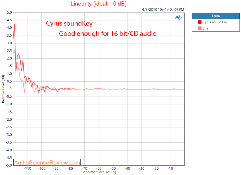 Cryus Soundkey Linearity Audio Measurements.png