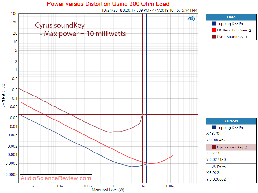 Cryus Soundkey Power at 300 ohm Audio Measurements.png