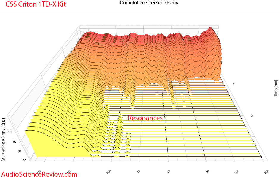 CSS Criton 1TD-X Kit CSD waterfall Distortion Measurements.png