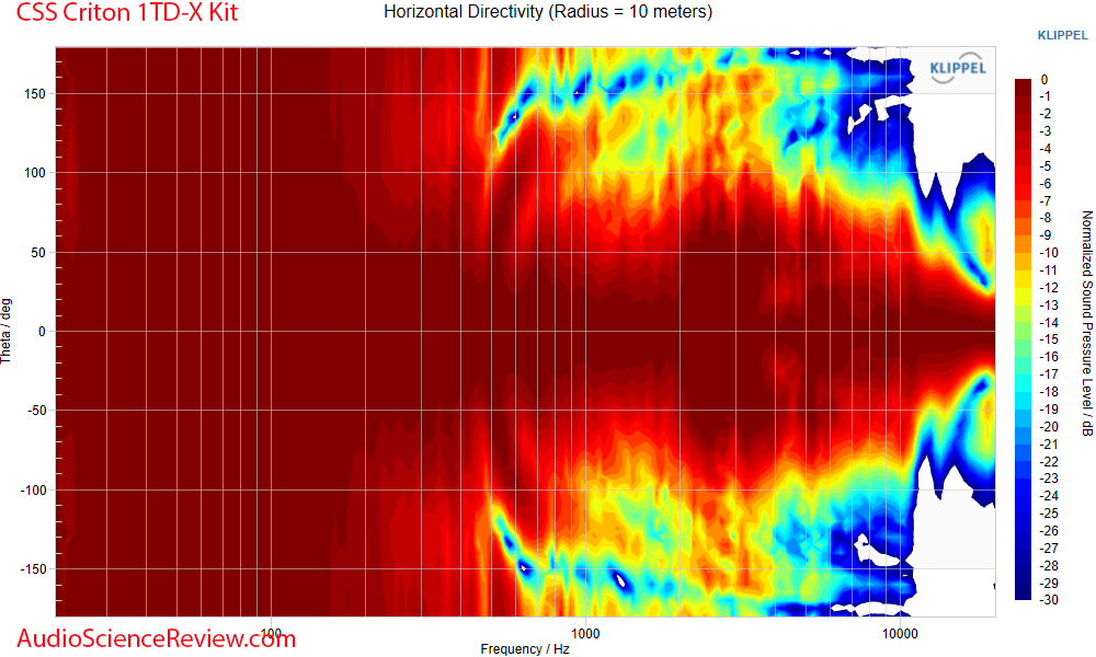 CSS Criton 1TD-X Kit Horizontal directivity Measurements.png