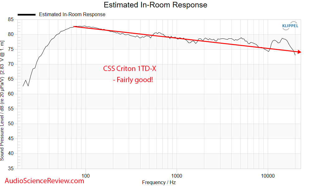 CSS Criton 1TD-X Kit Predicted in-room Frequency Response Measurements.png