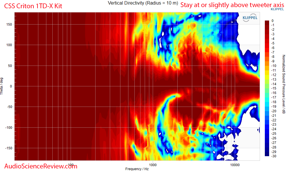 CSS Criton 1TD-X Kit Vertical directivity Measurements.png