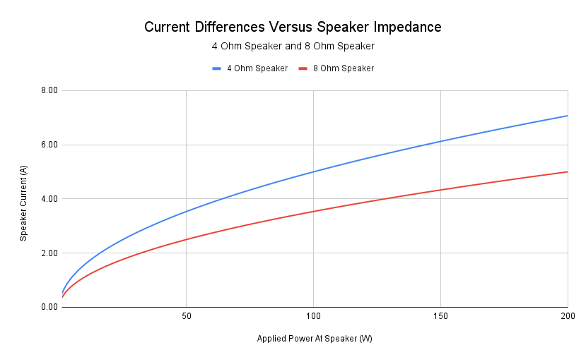 Current Differences Versus Speaker Impedance.png