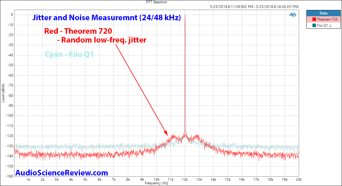 Cypher Labs 720 DAC and Fiio Q1 Jitter and Noise Measurement.png