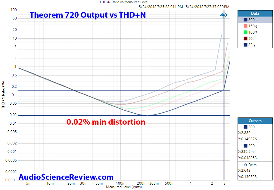 Cypher Labs 720 DAC THD Distortion vs Output Level Measurement.png