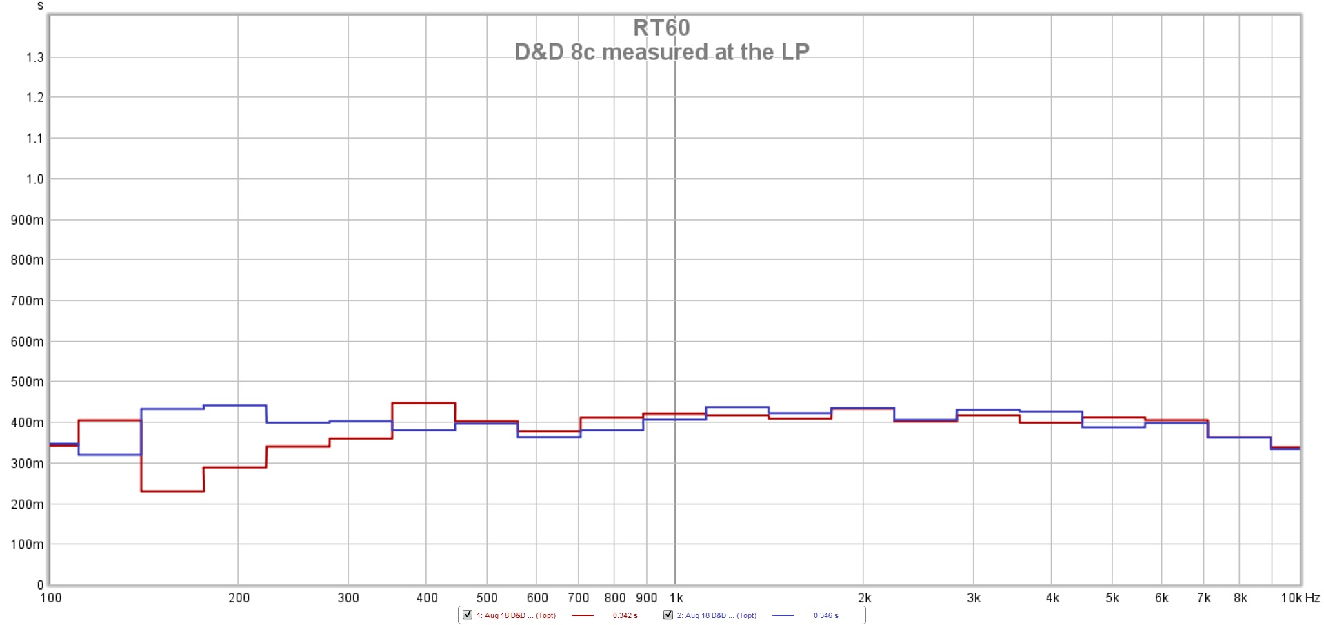 D&D 8c RT60 measured at the LP.jpg