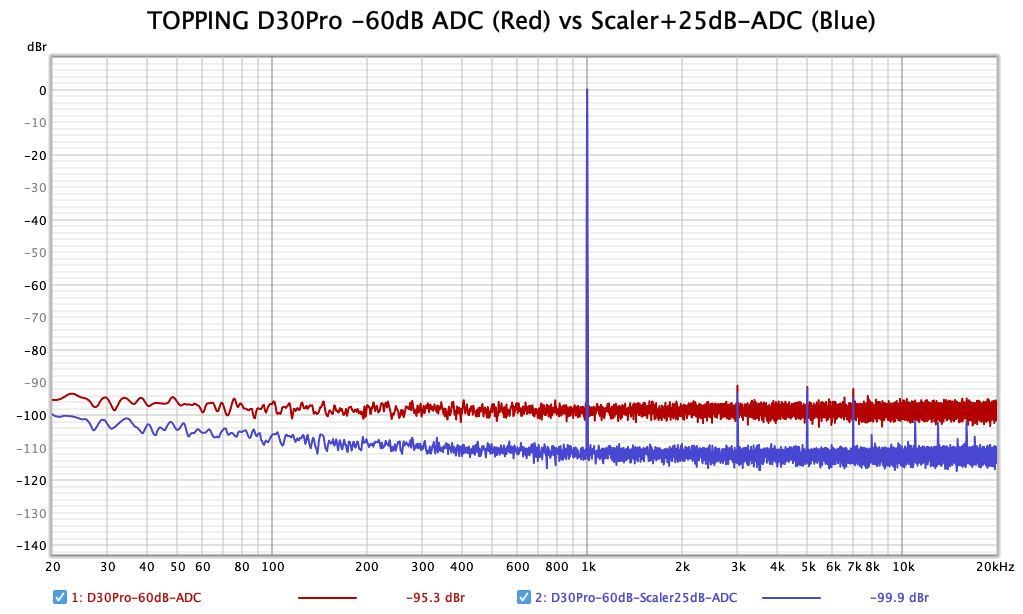D30Pro-60dB-ADC-vs-Scaler.png