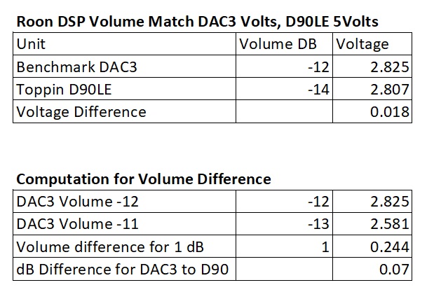 DAC3 and D90LE Volume-Voltage Levels.jpg