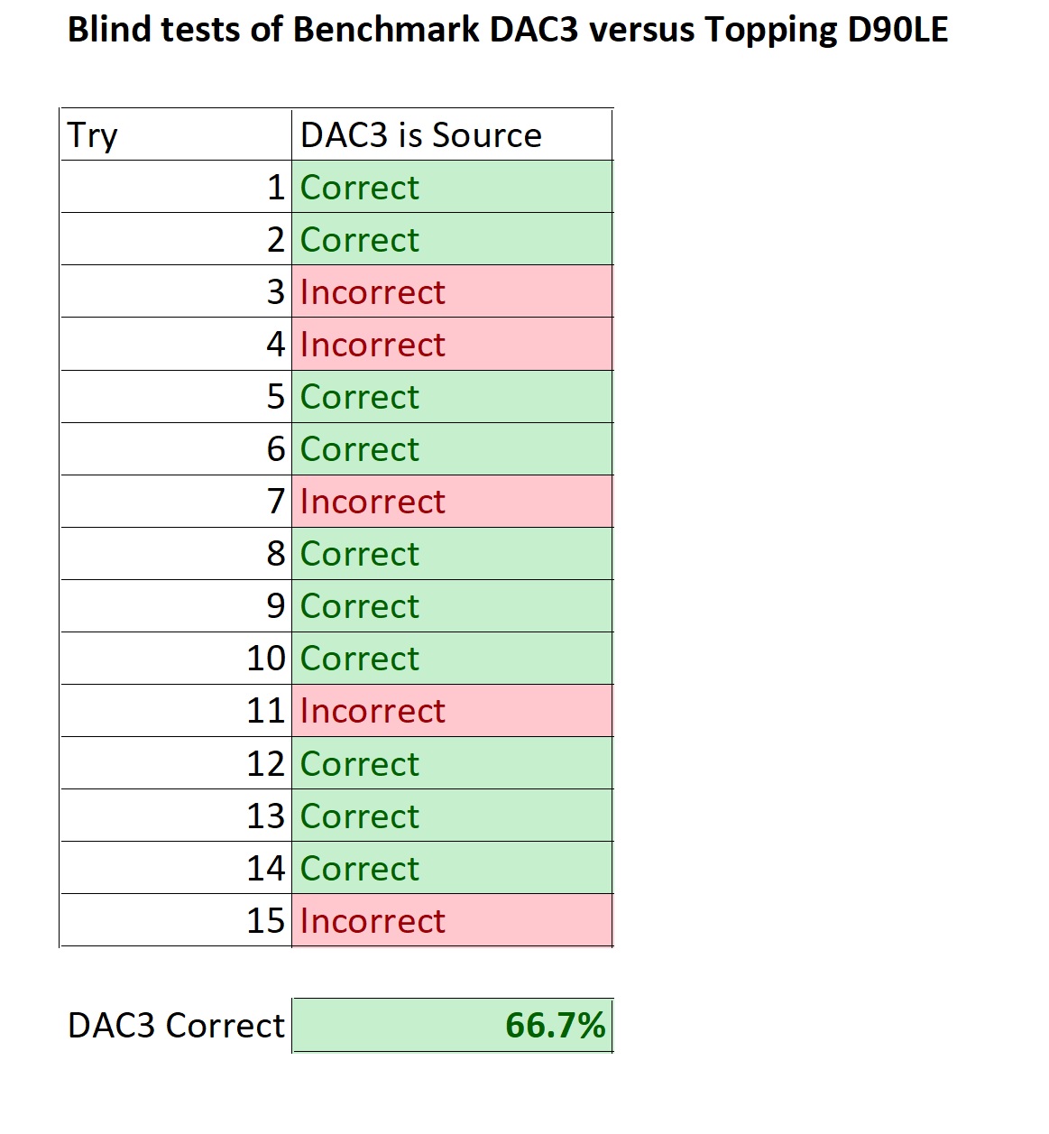 DAC3 v D90LE blind test Simplified.jpg